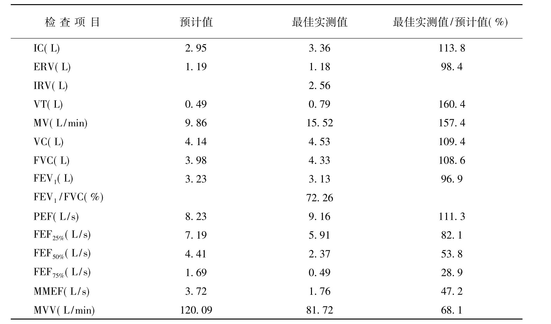 常规肺功能检查数据报告