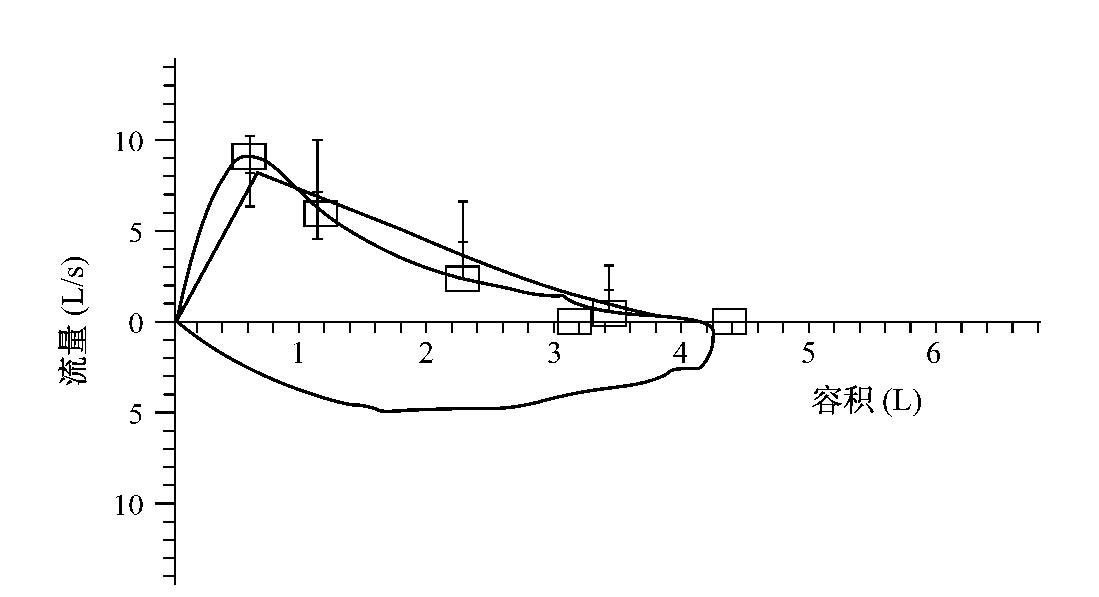 流量-容积曲线